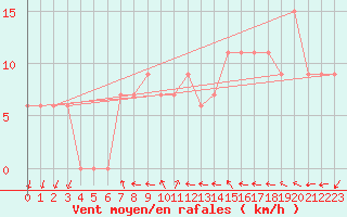 Courbe de la force du vent pour Cap Mele (It)