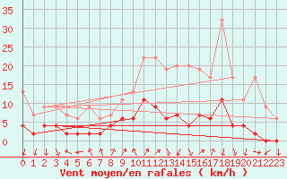 Courbe de la force du vent pour Chateau-d-Oex