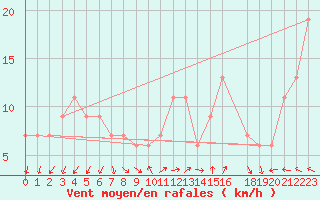 Courbe de la force du vent pour Leek Thorncliffe