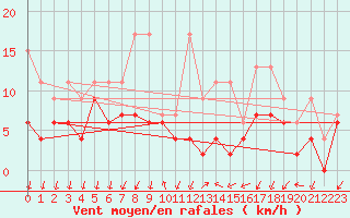 Courbe de la force du vent pour Grono