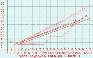 Courbe de la force du vent pour Leiser Berge