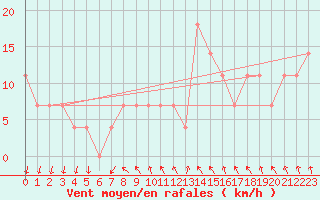 Courbe de la force du vent pour Palic