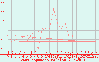 Courbe de la force du vent pour Wiener Neustadt