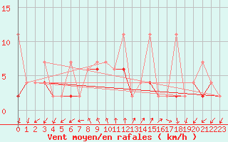 Courbe de la force du vent pour Alanya