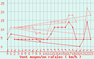 Courbe de la force du vent pour Motril