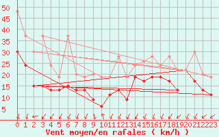 Courbe de la force du vent pour Chasseral (Sw)