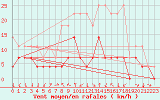 Courbe de la force du vent pour Wuerzburg