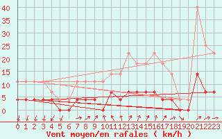 Courbe de la force du vent pour Arenys de Mar