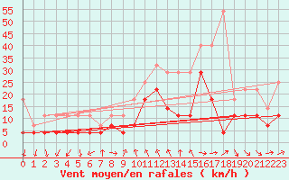 Courbe de la force du vent pour Wuerzburg