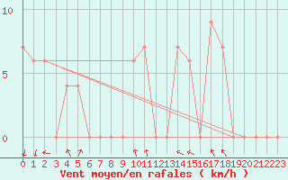 Courbe de la force du vent pour Torino / Bric Della Croce