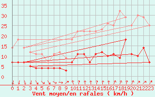 Courbe de la force du vent pour Cartagena