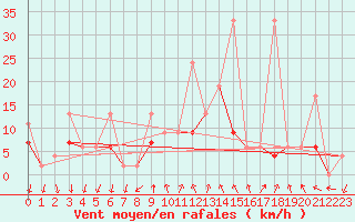 Courbe de la force du vent pour Grono