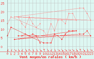 Courbe de la force du vent pour Gornergrat