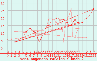 Courbe de la force du vent pour Shoream (UK)