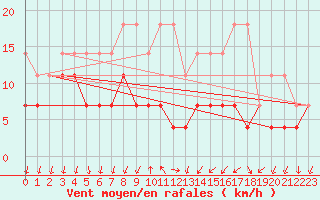 Courbe de la force du vent pour Regensburg