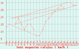 Courbe de la force du vent pour Cap Mele (It)