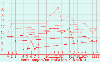 Courbe de la force du vent pour Torla-Ordesa El Cebollar