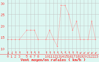 Courbe de la force du vent pour Progreso, Yuc.