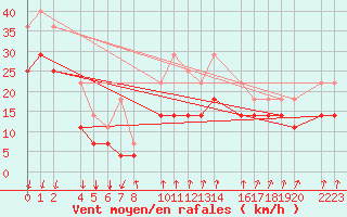 Courbe de la force du vent pour Torla-Ordesa El Cebollar