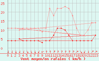 Courbe de la force du vent pour Arenys de Mar