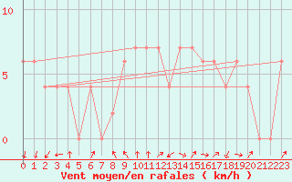 Courbe de la force du vent pour Capo Caccia