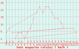 Courbe de la force du vent pour Porvoo Kilpilahti