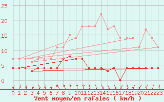 Courbe de la force du vent pour Somosierra