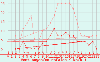 Courbe de la force du vent pour Arenys de Mar