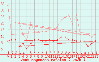Courbe de la force du vent pour Locarno (Sw)