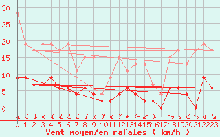 Courbe de la force du vent pour Pully-Lausanne (Sw)