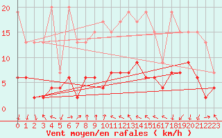 Courbe de la force du vent pour La Fretaz (Sw)