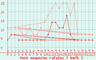 Courbe de la force du vent pour Wuerzburg