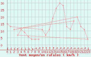 Courbe de la force du vent pour Cap Mele (It)