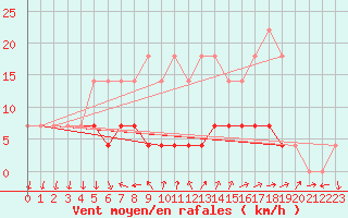 Courbe de la force du vent pour Curtea De Arges