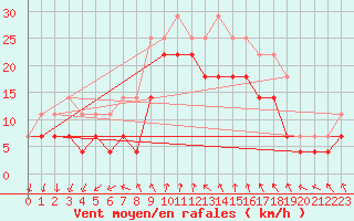 Courbe de la force du vent pour Porvoo Kilpilahti