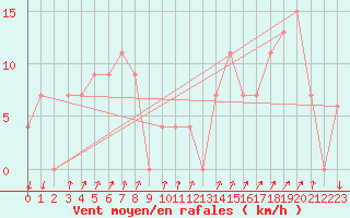 Courbe de la force du vent pour Paganella