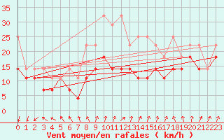 Courbe de la force du vent pour Kahler Asten