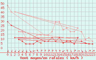 Courbe de la force du vent pour Alajar