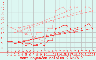 Courbe de la force du vent pour Vals