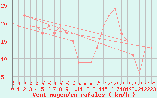 Courbe de la force du vent pour Cap Mele (It)