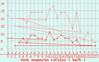 Courbe de la force du vent pour Vals