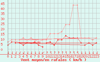 Courbe de la force du vent pour Grono