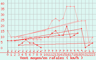 Courbe de la force du vent pour Grono