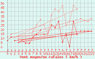 Courbe de la force du vent pour Tarifa