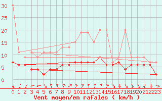 Courbe de la force du vent pour Gersau