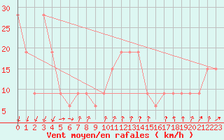 Courbe de la force du vent pour Pian Rosa (It)