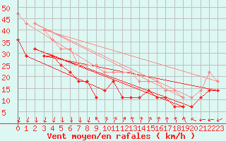 Courbe de la force du vent pour Pernaja Orrengrund