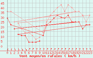 Courbe de la force du vent pour Cabo Vilan