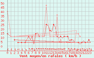 Courbe de la force du vent pour Hammerfest