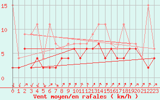 Courbe de la force du vent pour Zermatt